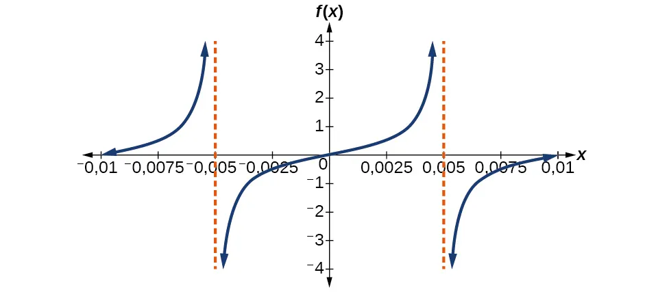 gráfico de dos períodos de una función tangente modificada. Asíntotas verticales en x=-0,005 y x=0,005.