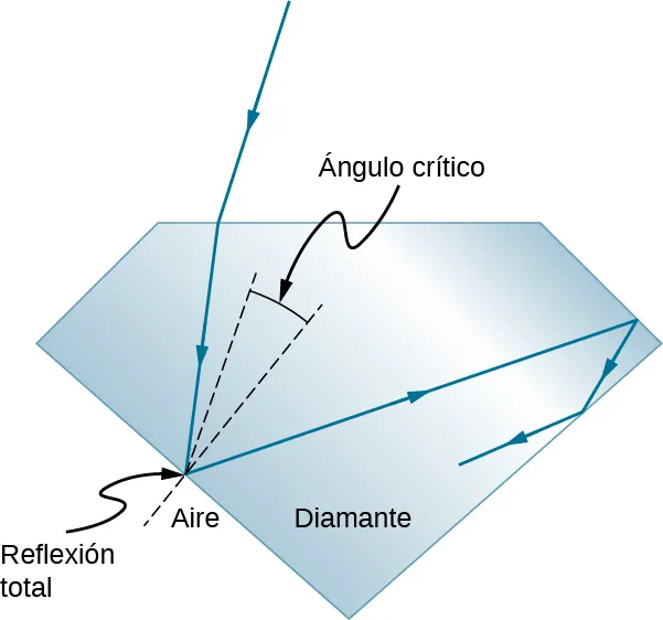 Un rayo de luz incide en una de las caras de un diamante, se refracta, cae en otra cara y se refleja internamente en su totalidad, dado que el ángulo de incidencia en la interfase aire diamante es mayor que el ángulo crítico. Este rayo reflejado sufre, además, múltiples reflexiones cuando cae sobre otras caras.
