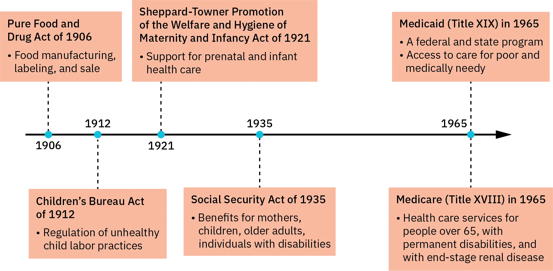A timeline shows the landmark health laws passed between 1906 and 1965. 1906: The Pure Food and Drug Act of 1906 addressed food manufacturing, labeling, and sale. 1912: The Children's Bureau Act of 1912 regulated unhealthy child labor practices. 1921: The Sheppard-Towner Promotion of the Welfare and Hygiene of Maternity and Infancy Act of 1921 supported prenatal and infant health care. 1935: The Social Security Act of 1935 provided benefits for mothers, older adults, and individuals with disabilities. 1965: Medicare (Title 18) in 1965 provided healthcare services for people over 65, those with permanent disabilities, as well as those with end stage renal disease. Medicaid (Title 19) in 1965 was a federal and state program that provided access to care for the poor and medically needy.