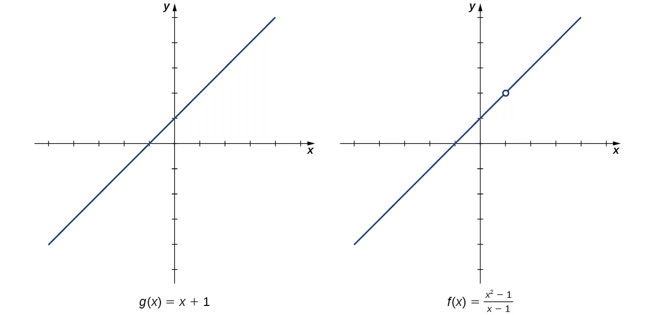 Dos gráficos uno al lado del otro. El primero es un gráfico de g(x) = x + 1, una función lineal con intersección y en (0,1) e intersección x en (-1,0). La segunda es un gráfico de f(x) = (x^2 – 1) / (x – 1). Este gráfico es idéntico al primero para toda x que no sea igual a 1, ya que hay un círculo abierto en (1,2) en el segundo gráfico.