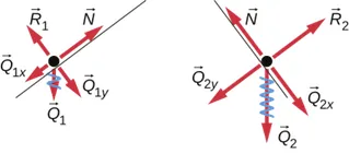 Rysunek a przedstawia rozkład sił działających na każde z ciał znajdujących się na podwójnej równi pochyłej. Siła naciągu nici T działa od każdego ciała w stronę bloczka u szczycie, wzdłuż nici. Strzałką N1 oznaczono siłę normalną do podłoża, działającą na ciało m1 a wektor N2 oznacza siłę normalną działającą na ciało m2. Wektor siły ciężkości Q1 oznaczono przy ciele m1 i skierowany jest jak zwykle w dół, w stronę centrum kuli Ziemskie. Podobnie oznaczono wektor Q2 ciała m2. Rysunek b z kolei pokazuje ten sam schemat sił, lecz z rozłożeniem sił ciężkości Q1 i Q2 na wektory składowe w kierunku x i y.