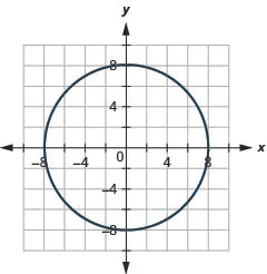 This graph shows circle with center at (0, 0) and a radius of 8.