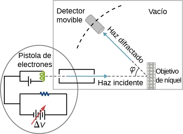 La figura muestra el esquema del montaje experimental del experimento de difracción de Davisson-Germer. El cañón de electrones emite un haz de electrones, que pasa a través del colimador y da en el blanco del níquel. El rayo difractado forma un ángulo phi con el rayo incidente y es detectado por un detector móvil. Todo esto ocurre al vacío.