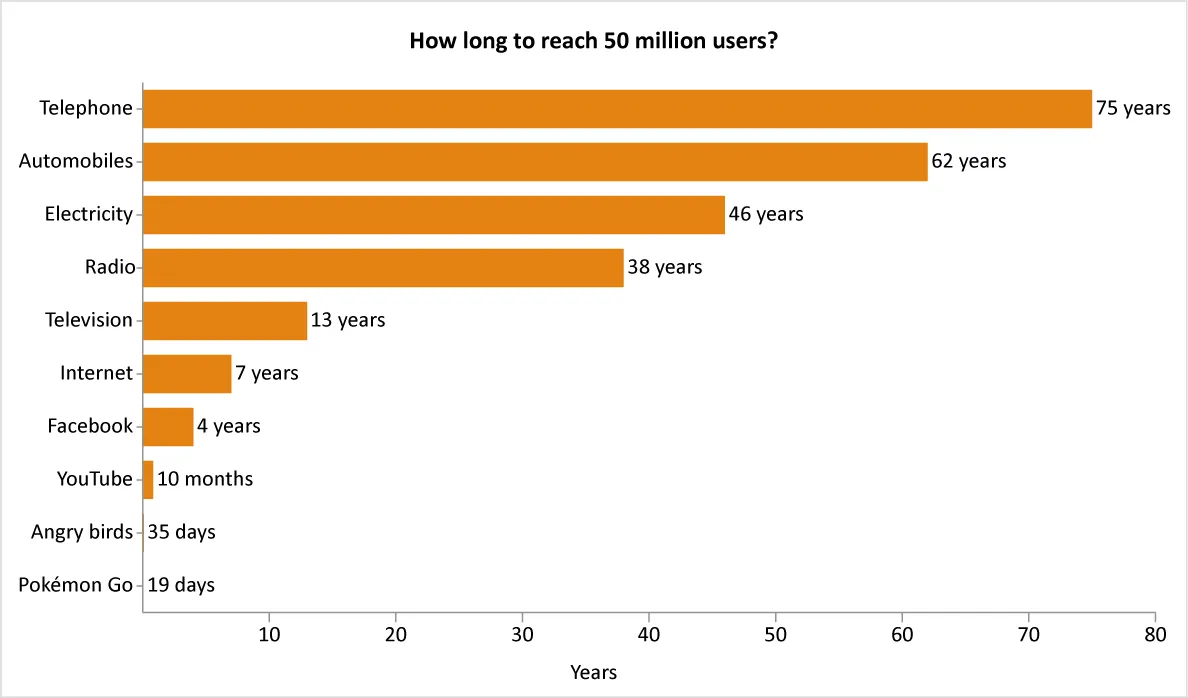 Chart titled “How long to reach 50 million users?” x axis shows years and y axis lists Telephone, Automobiles, Electricity, Radio, Television, Internet, Facebook, YouTube, Angry birds, and Pokémon Go.