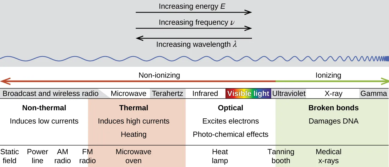 A diagram has two vertical sections. The upper section has two right-facing, horizontal arrows labeled “Increasing energy, E” and “Increasing frequency, rho symbol,” respectively. A left-facing, horizontal arrow lies below the first two and is labeled “Increasing wavelength, lambda symbol.” Beginning on the left side of the diagram, a horizontal, sinusoidal line begins and moves across the diagram to the far right, becoming increasingly more compact. The lower section of the diagram has a double ended, horizontal arrow along its top, with the left end drawn in red and labeled “Non-ionizing” and the right end drawn in green and labeled “Ionizing.” Below this is a set of terms, read from left to right as “Broadcast and wireless radio,” “Microwave,” “Terahertz,” “Infrared,” “Visible light,” “Ultraviolet,” “X dash ray,” and “Gamma.” Four columns lie below this row of terms. The first contains the phrases “Non-thermal” and “Induces low currents” while the second reads “Thermal” and “Induces high currents, Heating.” The third contains the phrases “Optical” and “Excites electrons, Photo, dash, chemical effects” while the fourth reads “Broken bonds” and “Damages D N A.” A series of terms lie below these columns are read, from left to right, “Static field,” “Power line,” “A M radio,” “F M radio,” “Microwave oven,” “Heat lamp,” “Tanning booth” and “Medical x, dash rays.”