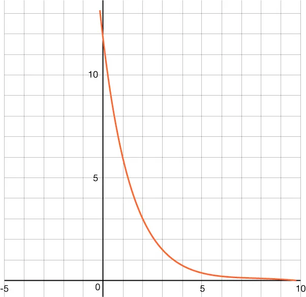 GRAPH OF A DECREASING EXPONENTIAL FUNCTION WITH Y-INTERCEPT OF 12 AND PASSING THROUGH THE POINTS (1, 6) AND (2, 3).
