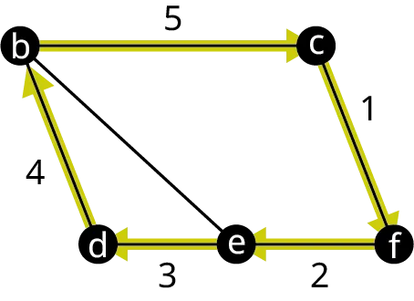 Graph A has five vertices: b, c, d, e, and f. The edges connect b c, c f, b d, b e, d e, and e f. An arrow labeled 1 flows from c to f. An arrow labeled 2 flows from f to e. An arrow labeled 3 flows from e to d. An arrow labeled 4 flows from d to b. An arrow labeled 5 flows from b to c.