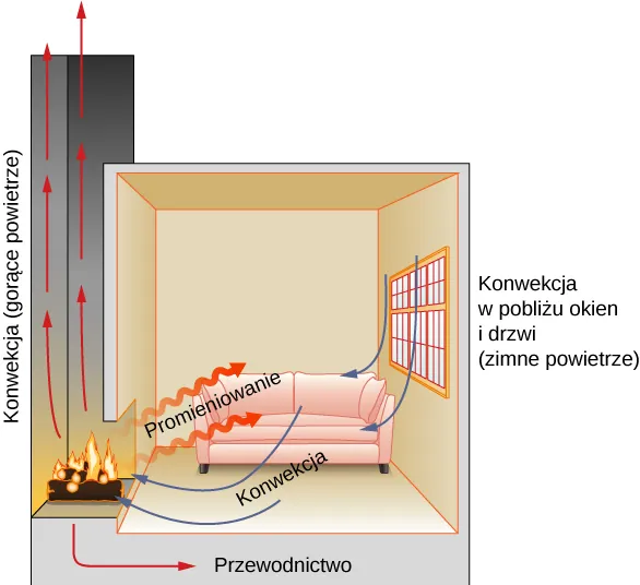 Rysunek pokazuje pokój z paleniskiem. Gorące powietrze ulatuje przez komin. Oznaczone jest jako konwekcja, unoszenie. Gorące powietrze ogrzewające wnętrze pokoju oznaczone jest jako promieniowanie. Strzałki pokazują cyrkulację powietrza wewnątrz pokoju. Zimne powietrze wchodzące do pokoju to też konwekcja. Konwekcja wokół drzwi i okien. Ogień ogrzewa podłogę pokoju poprzez przewodnictwo. 