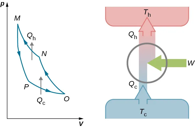 La primera parte de la figura muestra un gráfico para un ciclo del refrigerador de Carnot. El eje x es V y el eje y es p. La segunda parte muestra una flecha ascendente Q subíndice c en T subíndice c que se convierte en flecha Q subíndice h en T subíndice h después de añadir la flecha W desde la izquierda.