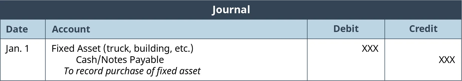 A journal entry for Fixed Asset (such as a truck or building) as on Jan 1. The expense on the debit side should be equal to the amount of cash on the credit side in order to record the purchase of a fixed asset.
