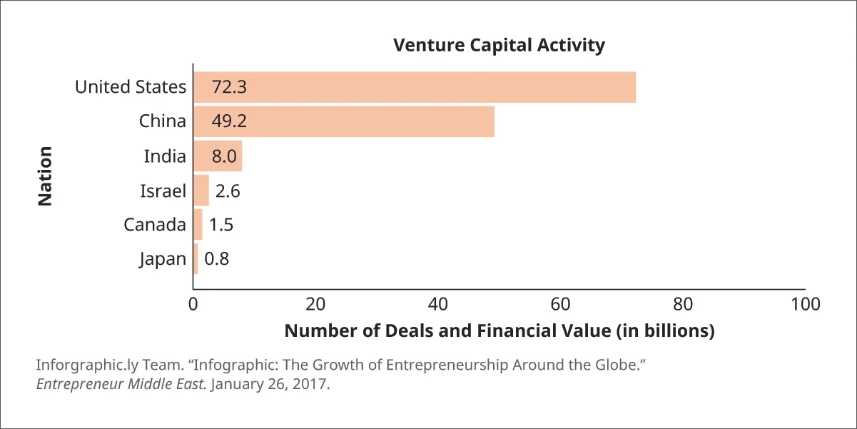 Graph of venture capital activity showing venture capital investment and number of deals in billions by country. The United States is shown at 72.3; China is at 49.2; India is at 8.0; Israel is at 2.6; Canada is at 1.5; and Japan is at 0.8. Source: Inforgraphic.ly Team. “Infographic: The Growth of Entrepreneurship Around the Globe.” Entrepreneurship Middle East. January 26, 2017.