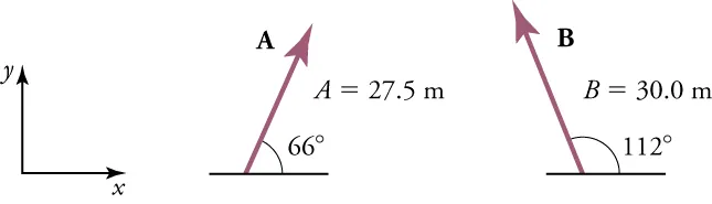 An x-y axis is shown for reference. Vector A points upward from the x-axis is twenty-seven point five meters, and has an angle of sixty-six degrees. Vector B points upward from the x-axis is thirty meters, and has an angle of one hundred twelve degrees.
