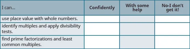 A table with four columns and four rows is shown. The columns are titled “I can …”, “Confidently”, “With some help”, and “No – I don’t get it!”. The first column has three rows of text that read “use place value with whole numbers”, “identify multiples and apply divisibility rules” and “find prime factorization and least common multiples”. All other spaces on the table are blank.