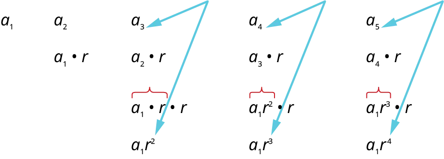 This figure shows an image of a geometric sequence.