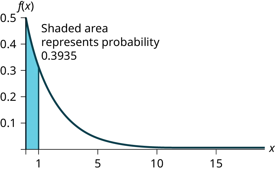 Exponential graph with the graph beginning at point (0, 0.5) and curving down towards the horizontal axis which is an asymptote. A vertical line segment extends from the horizontal axis to the curve at x = 1. The area under the curve between the y-axis and this segment is shaded. Text states “Shaded area represents probability 0.3935.”