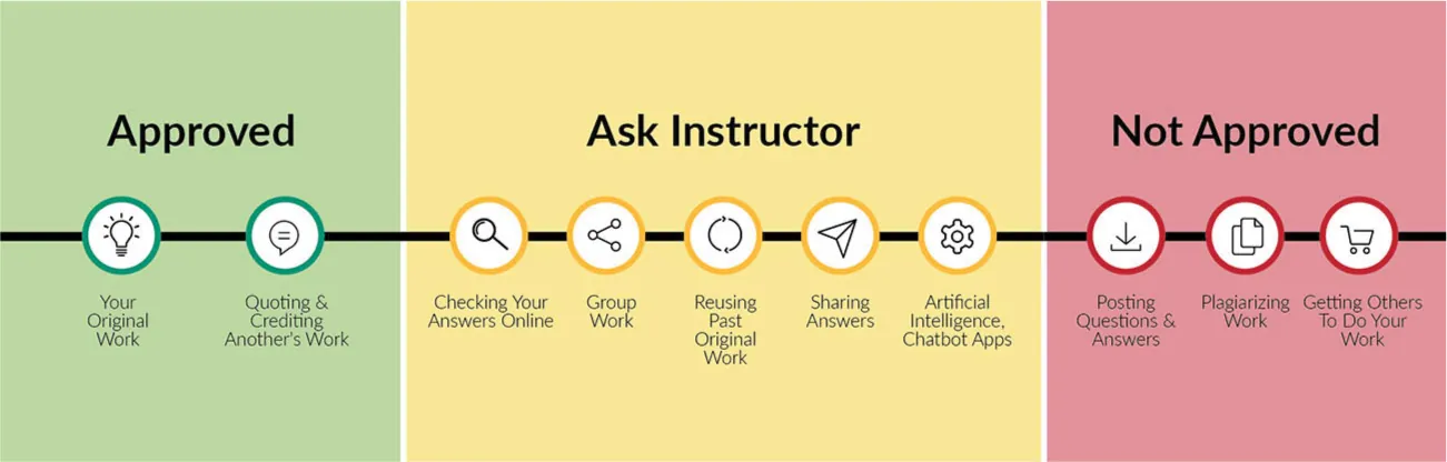 A graphic divides ten items into three categories. The items "Your Original Work" and "Quoting & Crediting Another's Work" are in the "Approved" category. The items "Checking Your Answers Online", "Group Work", "Reusing Past Original Work", "Sharing Answers", and "Artificial Intelligence, Chatbot Apps" are in the "Ask Instructor" category. The items "Posting Questions & Answers", "Plagiarizing Work", and "Getting Others to Do Your Work" are in the "Not Approved" Category.