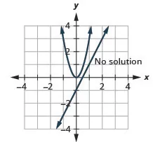 The figure shows a parabola and line graphed on the x y coordinate plane. The x-axis of the plane runs from negative 5 to 5. The y-axis of the plane runs from negative 4 to 4. The parabola has a vertex at (0, 0) and opens upward. The line has a slope of 2 with a y-intercept at negative 1. The parabola and line do not intersect, so the system has no solution.