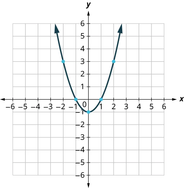 A parabola is plotted on an x y coordinate plane. The x and y axes range from negative 6 to 6, in increments of 1. The parabola opens up and it passes through the following points, (negative 2, 3), (negative 1, 0), (0, negative 1), (1, 0), and (2, 3). Note: all values are approximate.