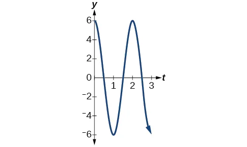 Gráfico de la función y=6cos(pi t) desde 0 hasta 3.