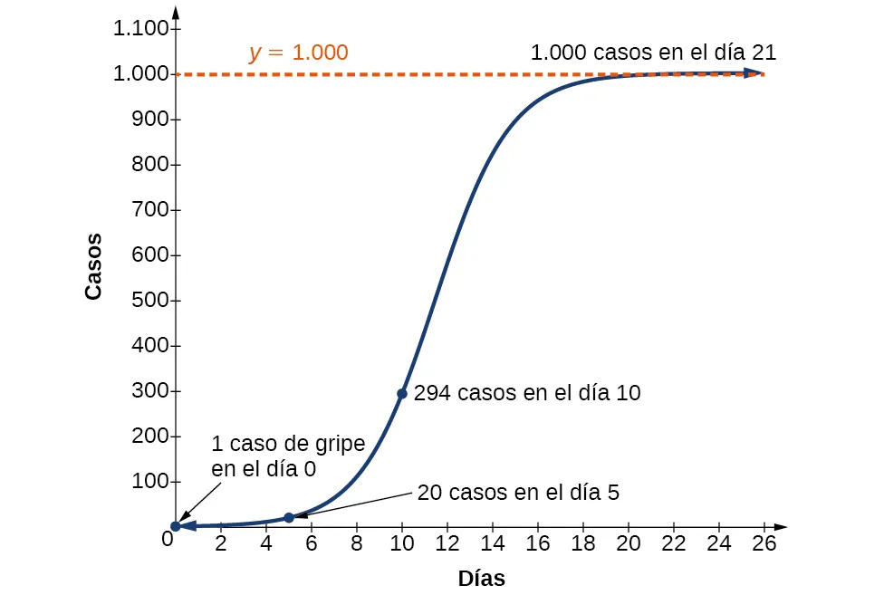 Gráfico de f(x)=1000/(1+999e^(-0,5030x)) con el eje y etiquetado como "Casos" y el eje x etiquetado como "Días". Hubo 1 caso el día 0, 20 el día 5, 294 el día 10 y 1.000 el día 21.