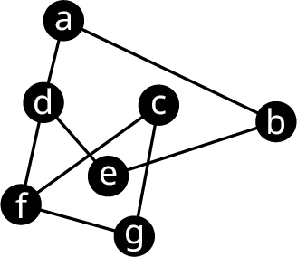 A graph has 7 vertices. The vertices are labeled a, b, c, d, e, f, and g. Edges connect a b, a d, d f, d e, f c, f g, c g, and e b.