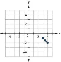 This graph shows line segment with endpoints (3, negative 1) and (4, negative 2) and midpoint (3 and a half, negative 1 and a half).