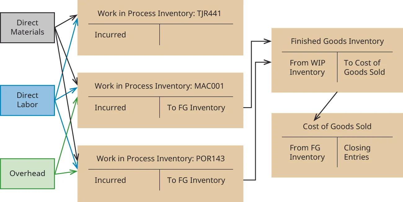 A figure showing the flow of costs. There are three small boxes on the left indicating “Direct Materials”, “Direct Labor” and “Overhead.” There are arrows from each of these boxes to the debit side of each of the T-Accounts showing in the middle column: “Work in Process Inventory: TJR441”, “Work in Process Inventory: MAC001” and “Work in Process Inventory: POR143” – with the exception of overhead to TR441 (which has not yet been finished.) The debit side of each of these T-accounts say “Incurred” in them. The credit side of the T-accounts for MAC001 and POR143 say “To Finished Goods Inventory” and there are arrows pointing from each to the debit side of a T-Account for “Finished Goods Inventory,” which says “From WIP Inventory.” The credit side of the Finished Goods Inventory T-Account says “To Cost of Goods Sold” and there is an arrow pointing from that to the debit side of a T-Account Labeled “Cost of Goods Sold”. This T-Account has the words “From Finished Goods Inventory” on the debit side and “Closing Entries” on the credit side.