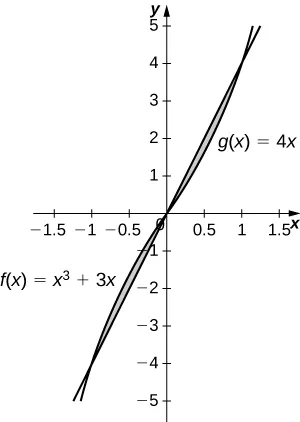 This figure is has two graphs. They are the functions f(x)=x^3+3x and g(x)=4x. There are two shaded regions between the graphs. The first region is bounded above by f(x) and below by g(x). The second region is bounded above by g(x), below by f(x).