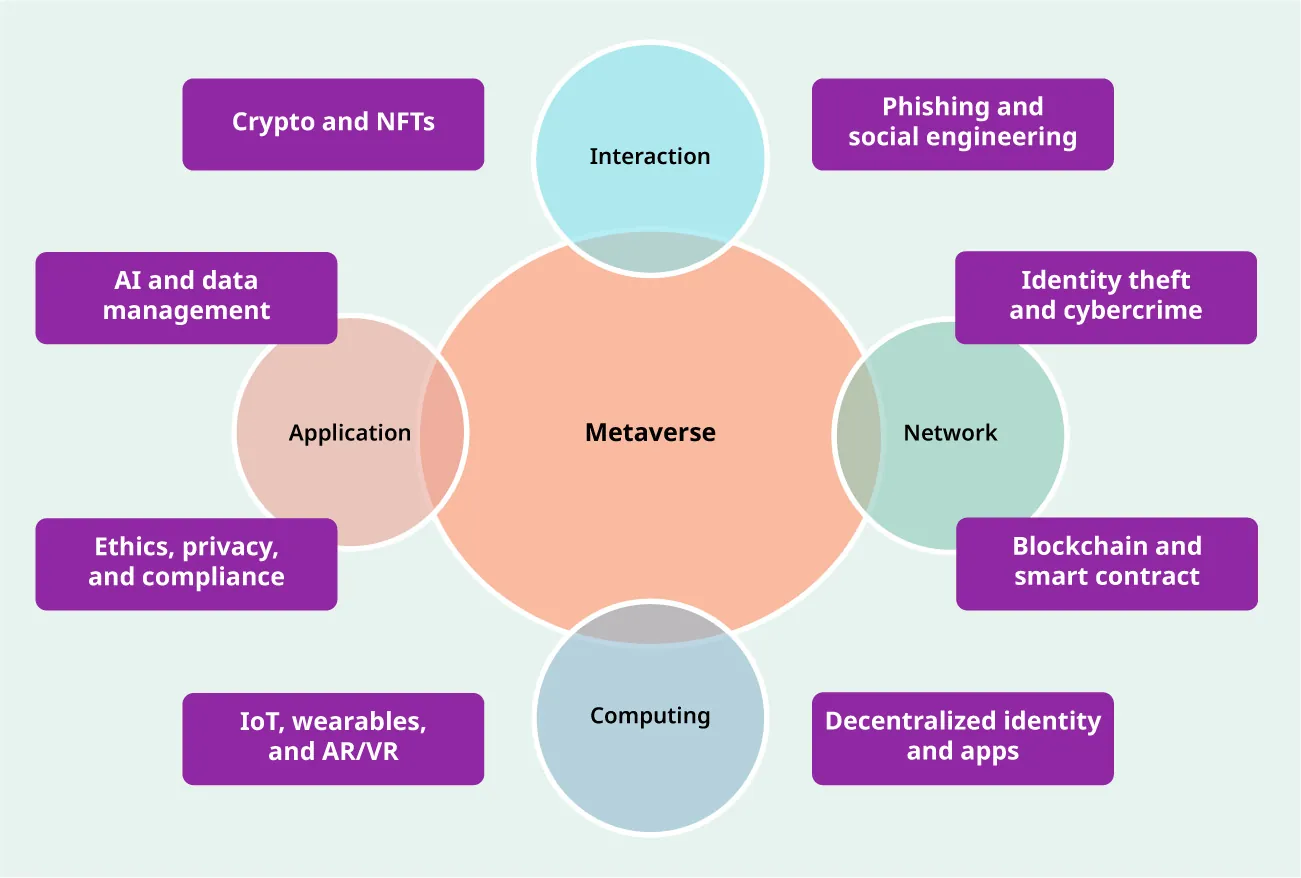 Diagram showing the metaverse with four layers of interaction, application, computing, network, and eight categories of crypto and NFTs, AI and Data Management, Ethics, Privacy, and Compliance, IoT, Wearables, and AR/VR, Decentralized Identity and Apps, Blockchain and Smart Contract, Identity Theft and Cybercrime, Phishing and Social Engineering.