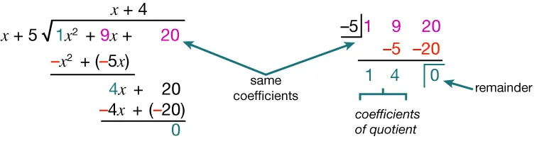 A polynomial long division and synthetic division of x² + 9x + 20 by x + 5, showing matching coefficients and the remainder, with colored numbers highlighting key steps and results.