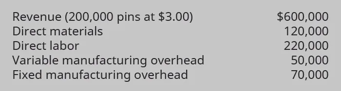 Revenue (200,000 pins at $3.00) $600,000, Direct materials $120,000, Direct labor $220,000, variable manufacturing overhead $50,000, Fixed manufacturing overhead $70,000.