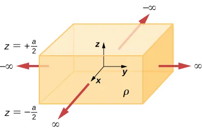 La figura muestra un cuboide con su centro en el origen de los ejes de coordenadas. Las flechas perpendiculares a las superficies del cubo apuntan hacia afuera. Las flechas a lo largo de los ejes x y y positivos se marcan como infinito y las flechas a lo largo de los ejes x y y negativos se marcan como menos infinito. El cubo está marcado como rho. Su superficie superior está marcada como z igual a más a por 2 y su superficie inferior está etiquetada como z igual a menos a por 2.