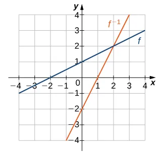 An image of a graph. The x axis runs from -4 to 4 and the y axis runs from -4 to 4. The graph is of two functions. The first function is an increasing straight line function labeled “f”. The x intercept is at (-2, 0) and y intercept are both at (0, 1). The second function is of an increasing straight line function labeled “f inverse”. The x intercept is at the point (1, 0) and the y intercept is at the point (0, -2).