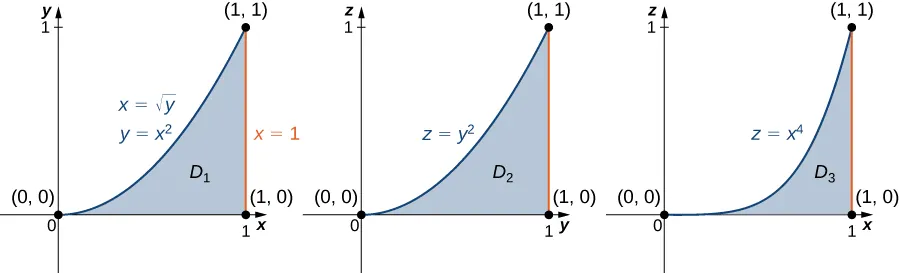 Three similar versions of the following graph are shown: In the x y plane, a region D1 is bounded by the x axis, the line x = 1, and the curve y = x squared. In the second version, region D2 on the z y plane is shown with equation z = y squared. And in the third version, region D3 on the x z plane is shown with equation z = x cubed.