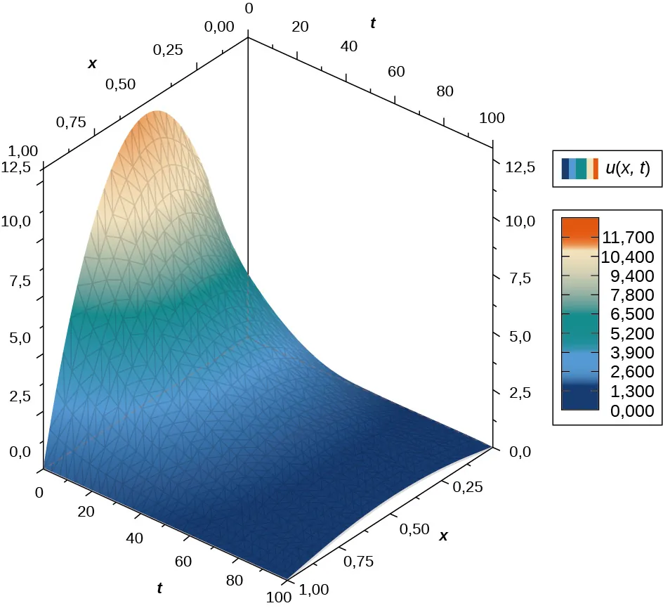Una curva en el espacio xtu con un máximo en (0,5, 0, 12). A partir de este máximo, los valores disminuyen al aumentar t y para cualquier valor de x.