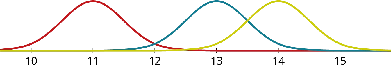 A graph shows three normal distribution curves. The horizontal axis ranges from 10 to 15, in increments of 1. The three curves are described as follows. The first curve (red) begins before 10, has a peak value at 11, and ends at 14. The second curve (blue) begins at 11, has a peak value at 13, and ends at 15. The third curve (yellow) begins at 11, has a peak value at 14, and ends after 15. The three curves overlap each other and their peaks are of equal height.