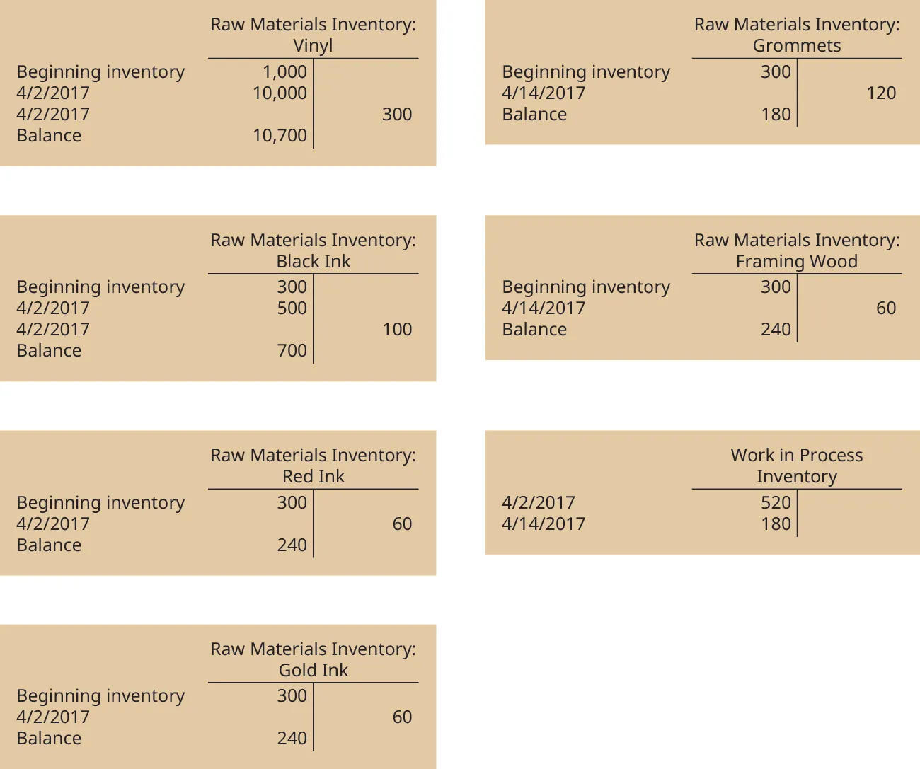 Seven T-accounts: The one headed “Raw Materials Inventory: Vinyl” has two debit entries: Beginning inventory 1000, 4/2/2017 10,000, one credit entry: 4/2/2017 300, and a debit Balance of 300. The one headed “Raw Materials Inventory: Black Ink” has two debit entries: Beginning inventory 300, 4/2/2017 500, one credit entryside: 4/2/2017 100, and a debit Balance of 700. The one headed “Raw Materials Inventory: Red Ink” has a debit: Beginning inventory 300, one credit entry: 4/2/2017 60, and a debit Balance of 240. The one headed “Raw Materials Inventory: Gold Ink” has a debit: Beginning inventory 300, one credit: 4/2/2017 60, and a debit Balance of 240. The one headed “Raw Materials Inventory: Grommets” has a debit: Beginning inventory 300, one credit entry: 4/14/2017 120, and a debit Balance of 180. The one headed “Raw Materials Inventory: Wood” has a debit: Beginning inventory 300, two credit entries: “used in other jobs 200” and 4/14/2017 60, and a debit Balance of 40. The one headed “Work in Process Inventory” has two debit entries: 4/2/2017 520, and 4/14/2017 180.
