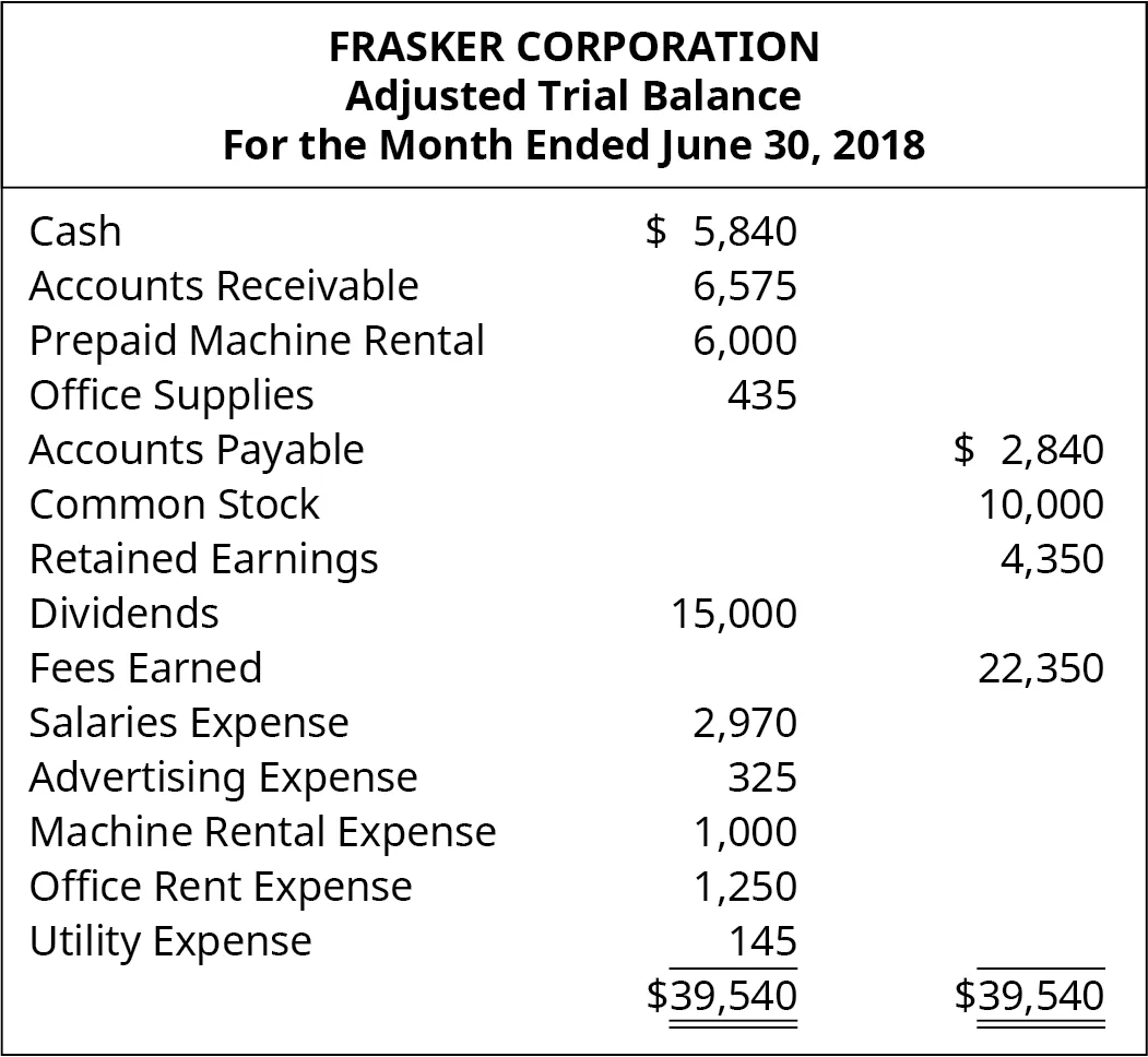 Fraskar Corporation, Adjusted Trial Balance, June 30, 2018. Cash $5,840 debit. Accounts Receivable 6,575 debit. Prepaid Machine Rental 6,000 debit. Office Supplies 435 debit. Accounts Payable 2,840 credit. Common Stock 10,000 credit. Retained Earnings 4,350 credit. Dividends 15,000 debit. Fees Earned 22,350 credit. Salaries Expense 2,970 debit. Advertising Expense 325 debit. Machine Rental Expense 1,000 debit. Office Rent Expense 1,250 debit. Utility Expense 145 debit. Totals: $39,540 debits, $39,540 credits.