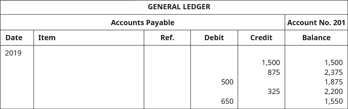 A General Ledger titled “Accounts Payable No. 201” with six columns. Date: 2019. Six columns labeled left to right: Date, Item, Reference, Debit, Credit, Balance. Credit: 1,500; Balance: 1,500. Credit: 875; Balance: 2,375. Debit: 500; Balance: 1,875. Credit: 325; Balance: 2,200. Debit: 650; Balance: 1,550.