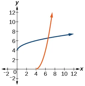 Gráfico de f(x)= (x-4)^2 y su inversa, f^(-1)(x)= cuadrado(x)+4.