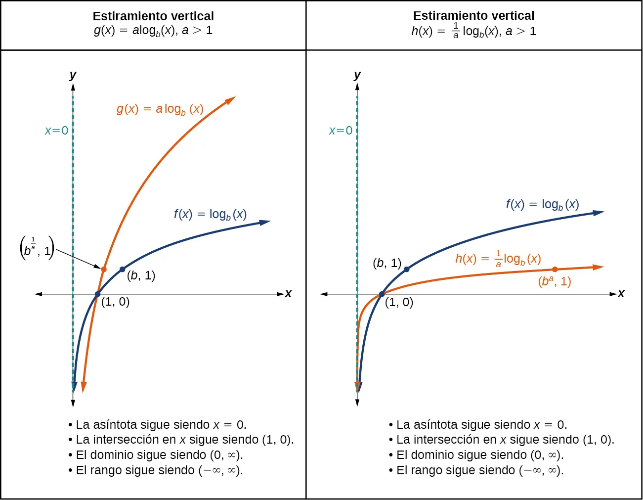 Gráfico de dos funciones. La función matriz es f(x)=log_b(x), con asíntota en x=0 y g(x)=alog_b(x) cuando a>1 es la función de traslación con asíntota en x=0. En el gráfico se observa la intersección de las dos líneas en (1, 0). Esto muestra la traslación de un estiramiento vertical.