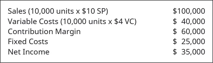 Sales (1,000 units times $10 SP) $100,000 less Variable Costs (1,000 units times $4 VC) 40,000 equals Contribution Margin 60,000. Subtract Fixed Costs 25,000 to get Net Income of $35,000.