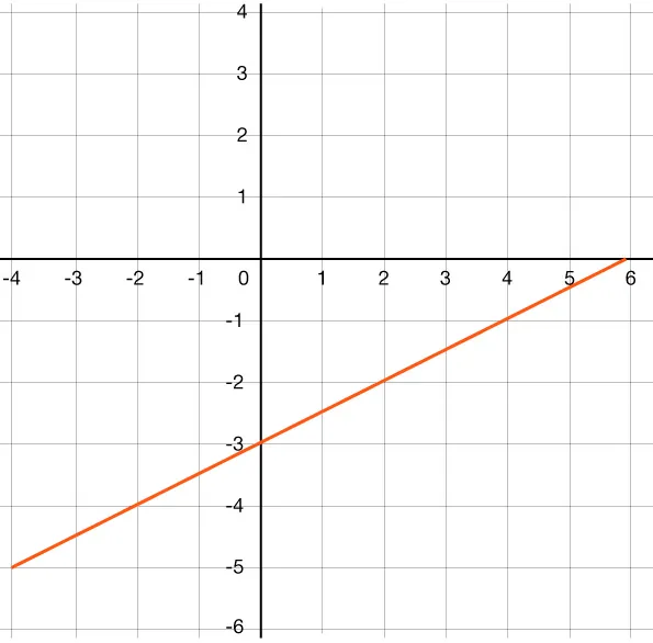 The graph of the line on the coordinate plane.