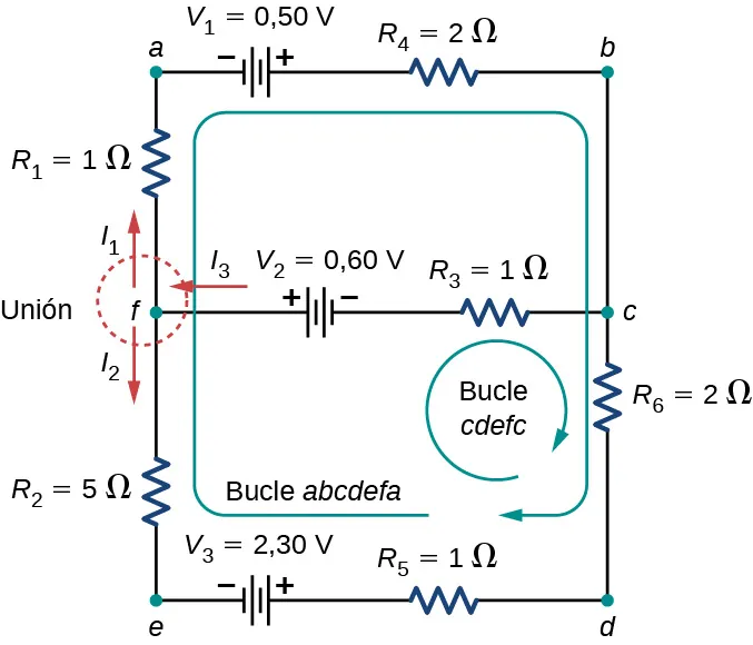 La figura muestra un circuito con tres ramas horizontales. La primera rama tiene el terminal positivo de la fuente de voltaje de 0,5 V conectado al resistor R subíndice 4 de 2 Ω, la segunda rama tiene el terminal negativo de la fuente de voltaje de 0,6 V conectado al resistor R subíndice 3 de 1 Ω y la tercera rama tiene el terminal positivo de la fuente de voltaje de 2,3 V conectado al resistor R subíndice 5 de 1 Ω. La rama vertical izquierda tiene un resistor R subíndice 1 de 3 Ω entre las dos primeras ramas horizontales y un resistor R subíndice 2 de 5 Ω entre la segunda y la tercera rama horizontal. La rama vertical derecha está conectada directamente entre las dos primeras ramas horizontales y tiene un resistor R subíndice 6 de 2 Ω entre la segunda y la tercera rama horizontal.