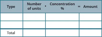 This table is mostly blank. It has four columns and four rows. The last row is labeled “Total.” The first row labels each column as “Type,” and “Number of units times Concentration = Amount.”