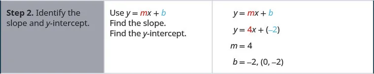 Step 2 is to identify the slope and y-intercept. Use the equation y equals m x, plus b. The equation y equals m x, plus b is shown with the variable m colored red and the variable b colored blue. Below that is the equation y equals 4 x, plus -2. The number 4 is colored red and -2 is colored blue. From this equation we can see that m equals 4 and b equals -2 so the slope is 4 and the y-intercept is the point (0, negative 2).