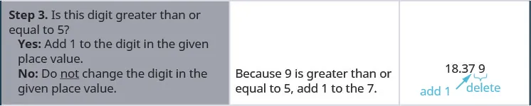 The third step reads “Step 3. Is this digit greater than or equal to 5? Below this reads, “Yes: add 1 to the digit in the given place value.” Below this reads, “No: do not change the digit in the given place value.” To the right of this, it says “Because 9 is greater than or equal to ” To the right of this, we have the number 18.379 with the 9 marked “delete” and the 7 marked “add 1.”