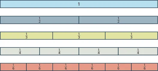 One long, undivided rectangular tile is shown, labeled “1”. Below it is a rectangular tile of the same size and shape that has been divided vertically into two equal pieces, each labeled as one half. Below that is another rectangular tile that has been divided into three equal pieces, each labeled as one third. Below that is another rectangular tile that has been divided into four equal pieces, each labeled as one fourth. Below that is another rectangular tile that has been divided into six pieces, each labeled as one sixth.