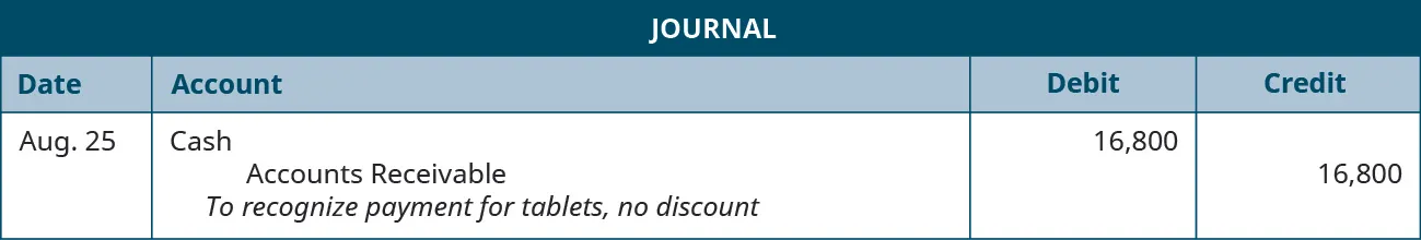A journal entry shows a debit to Cash for $16,800 and a credit to Accounts Receivable for $16,800 with the note “to recognize payment for tablets, no discount.”