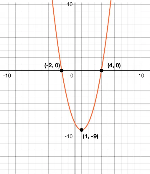 A parabola on a coordinate grid. The parabola passes through 3 points that are labeled: (negative 2, 0), (1, negative 9), and (4, 0). The x-axis scale is 1 and extends from negative 10 to 10. The y-axis scale is 1 and extends from negative 15 to 10.
